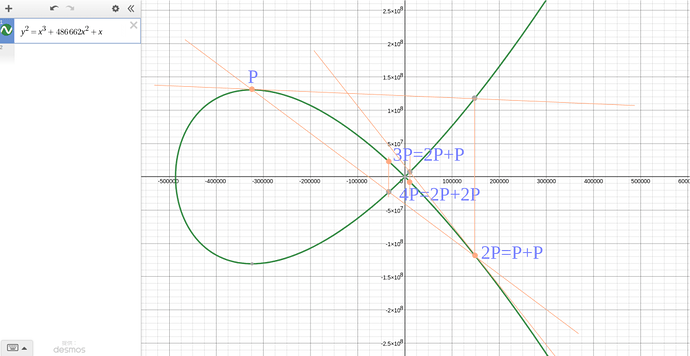 Point Addition