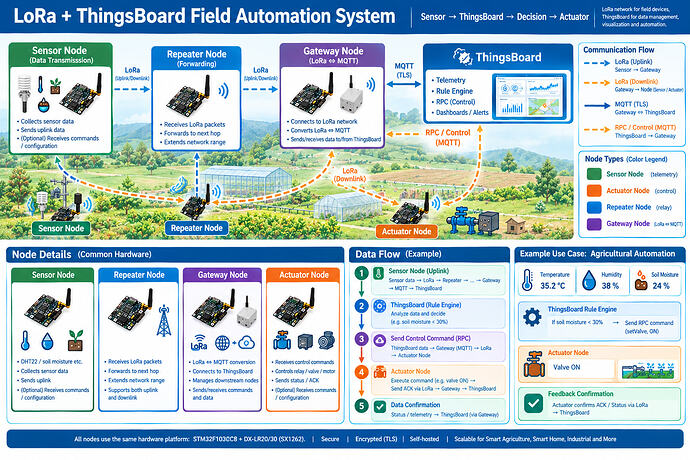 lora_field_automation_eng