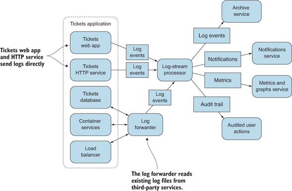 log-streams