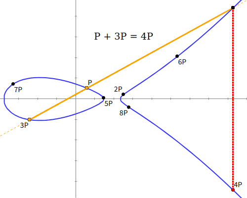Point Addition